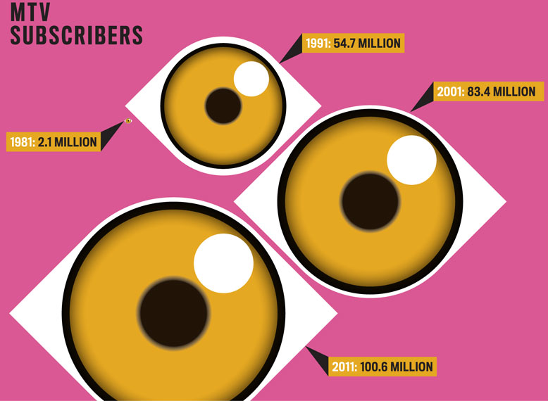 The Top 10 Worst Infographics Ever Created 4575