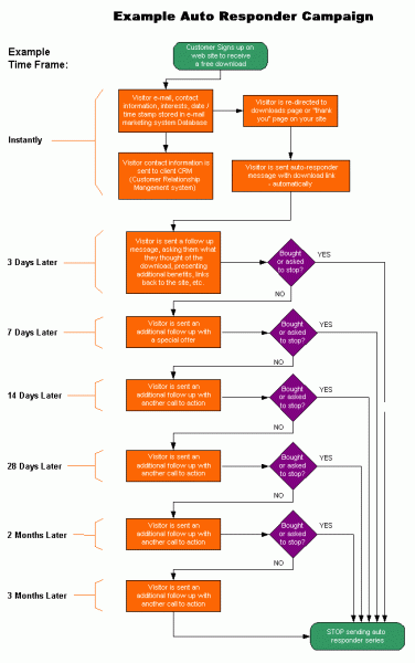 info products follow up