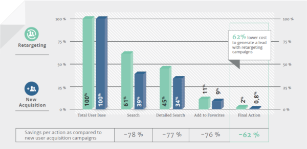 mobile app retargeting