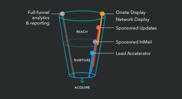 social retargeting