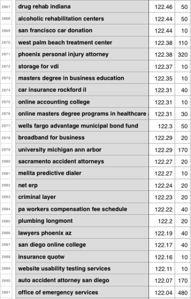 how to find best keywords