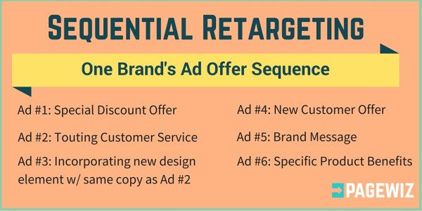 what is sequential retargeting