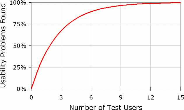 5 users
