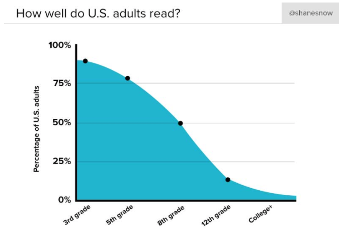 How well U.S. adults read