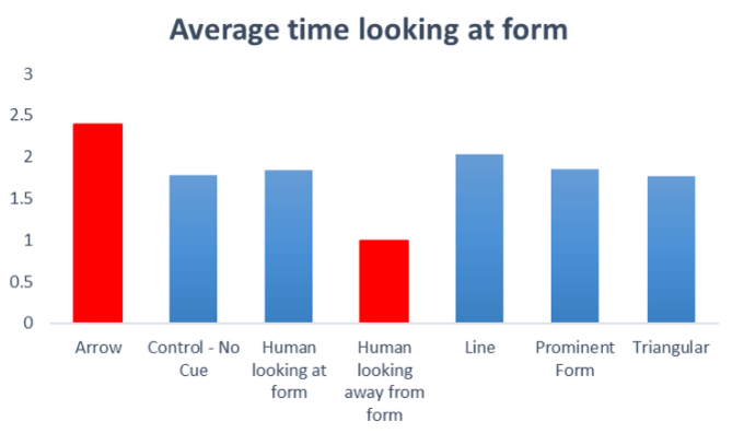 Average time looking at form