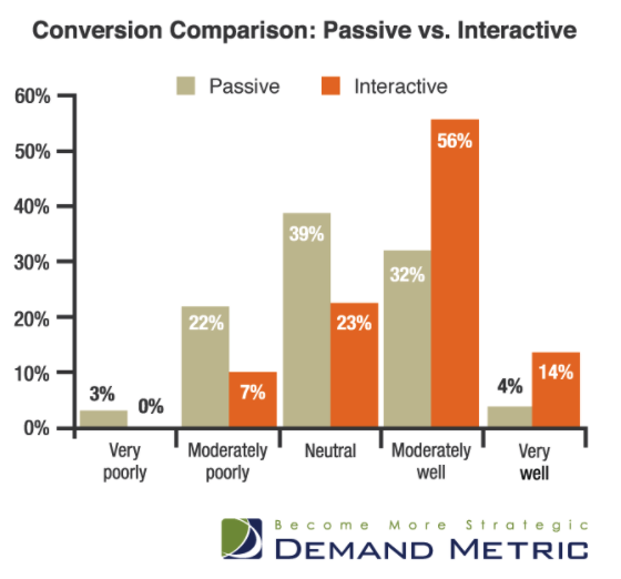 passive vs interactive chart