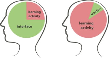 cognitive load