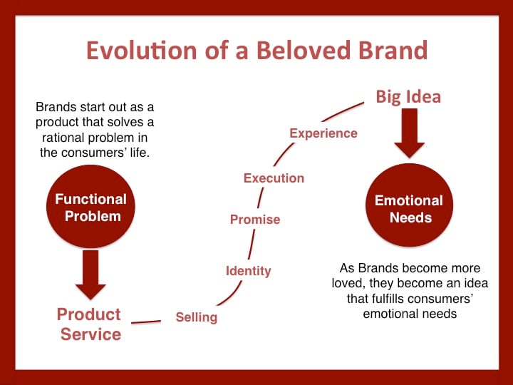 emotional branding