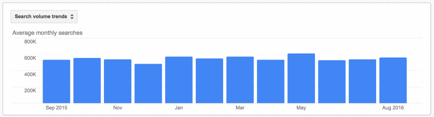 keyword planner graph