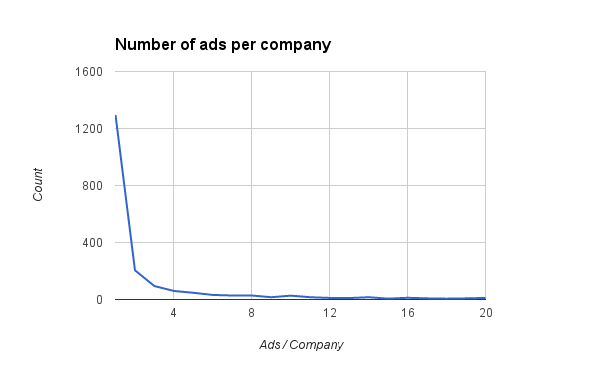 Nr of ads per company
