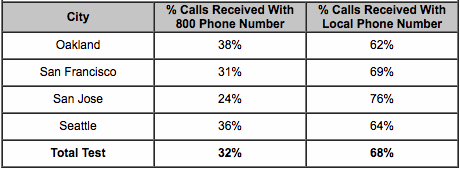 calls received chart