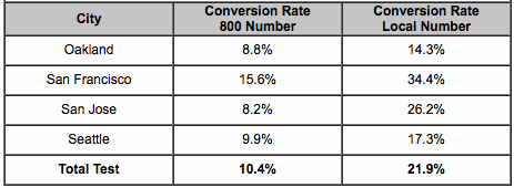 PPC Landing Page conversion rate chart