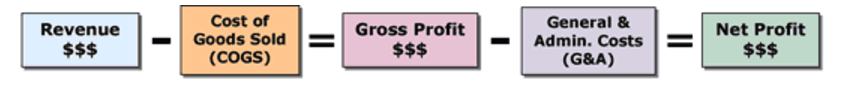 client retention net profit equation