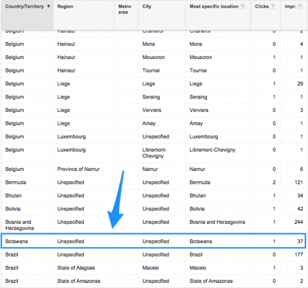 PPC Landing Page categorize chart