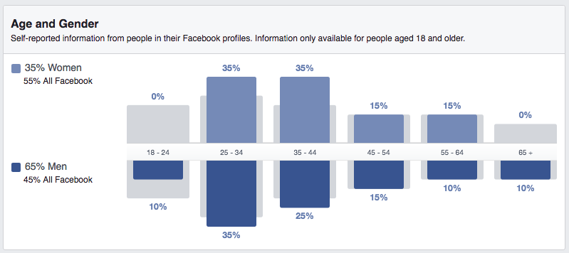 audience insights in fb ads