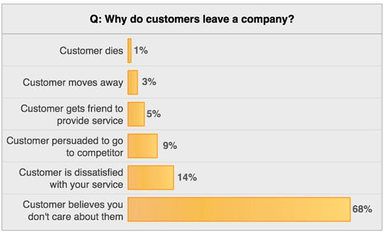 client retention customers leave