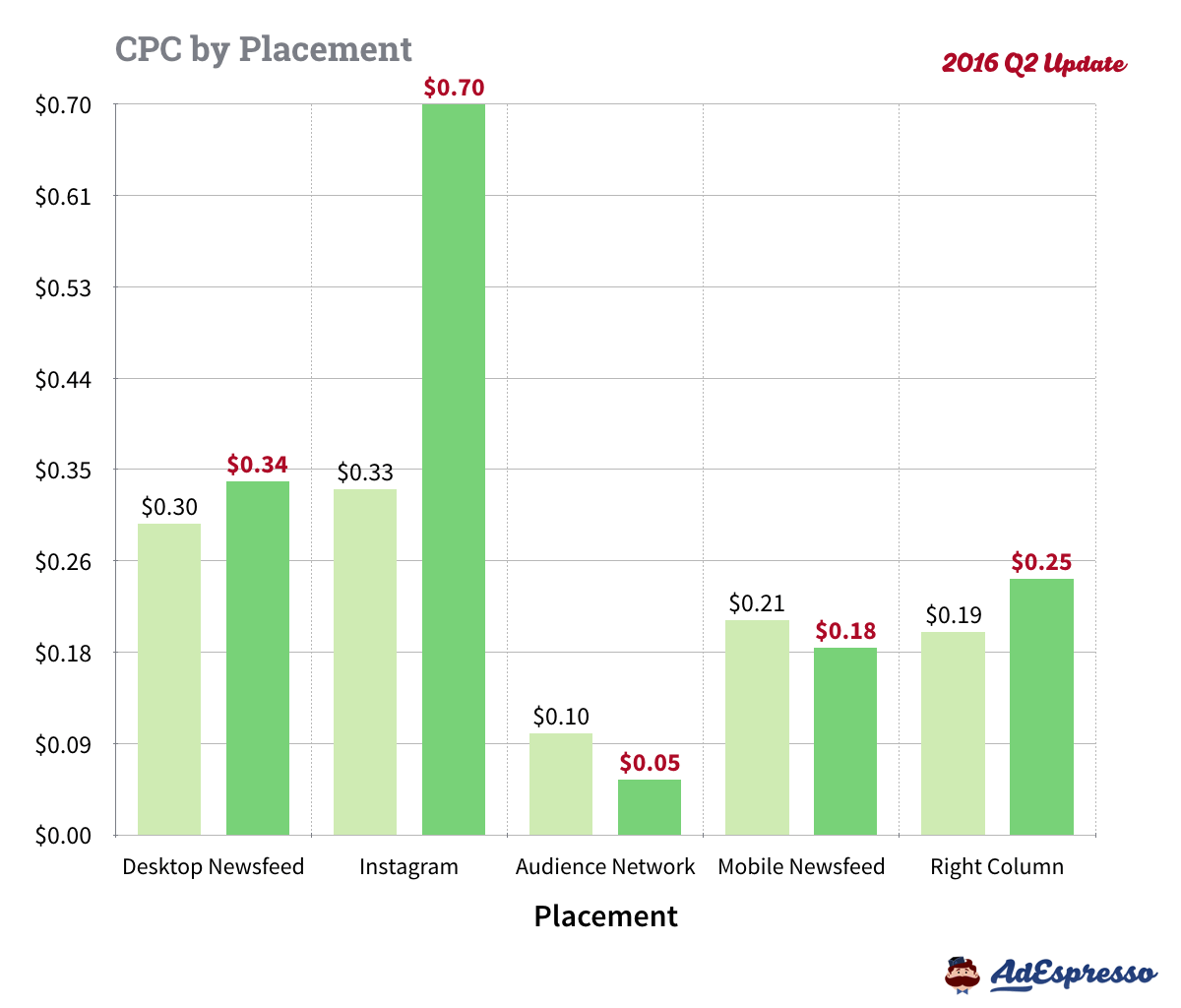 facebook ads cost cpc placement 2016 Q2.004