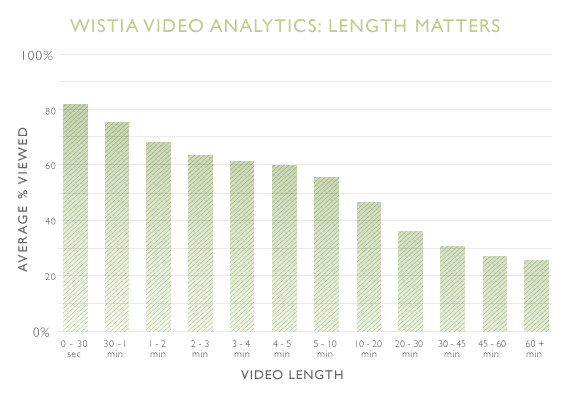 facebook video ad length data