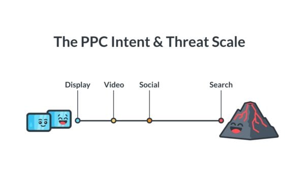 ppc threat scale