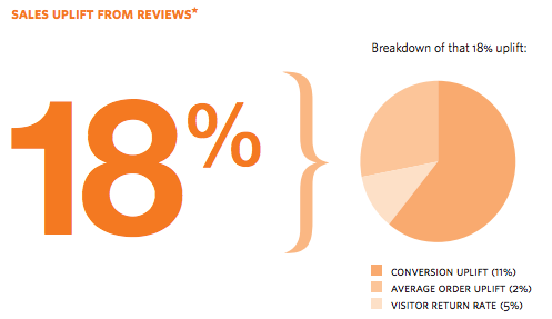 reviews sales uplift