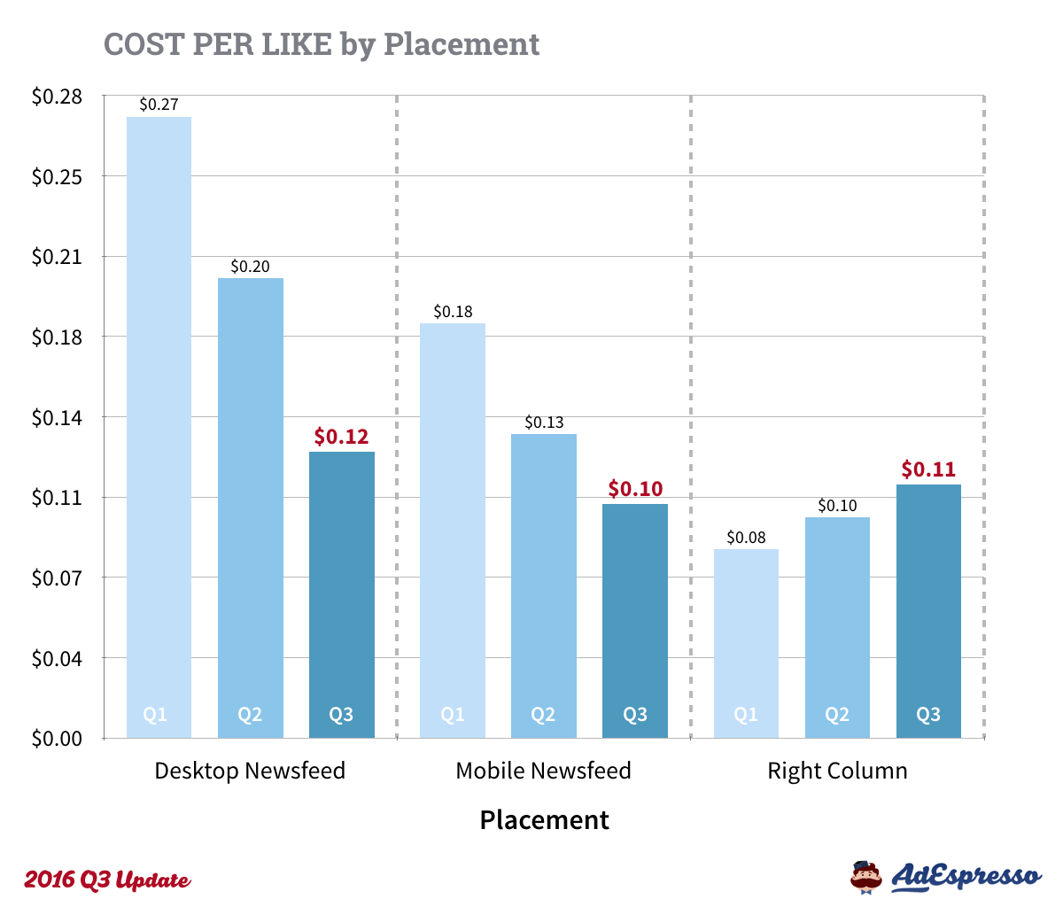 facebook advertising tips 2016 Q3 CPL placements