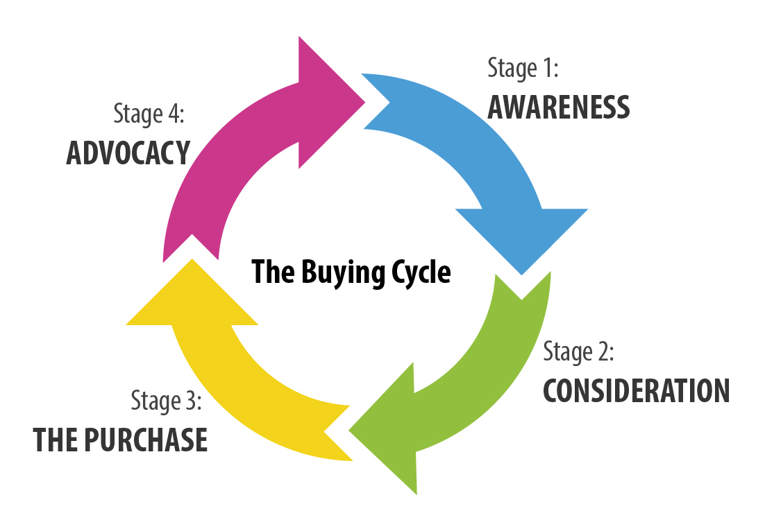 PPC targeting Buying Cycle 01