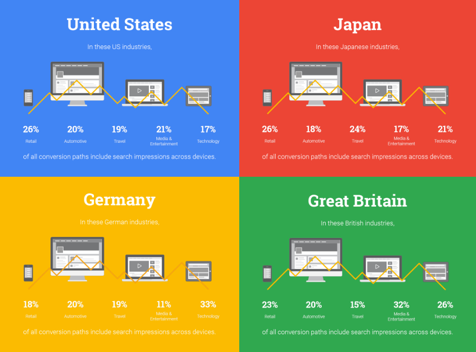 New cross device attribution stats