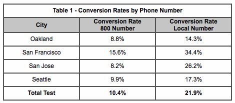 PPC call tracking phone number conversion rates 