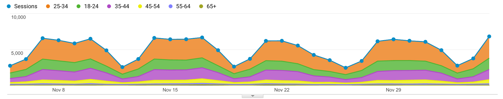 PPC targeting sessions converting