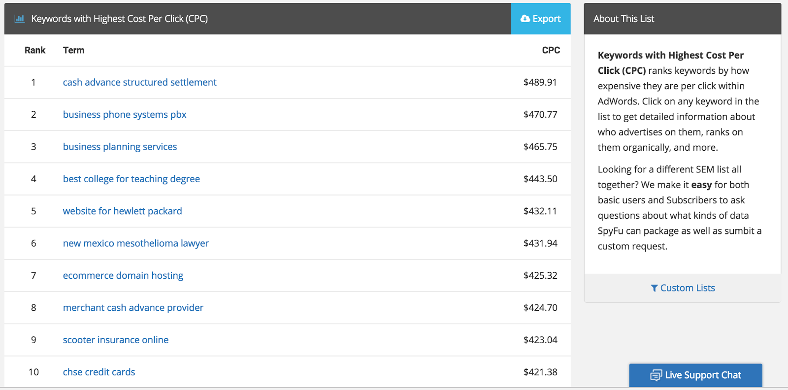 seo vs ppc targeted keywords price