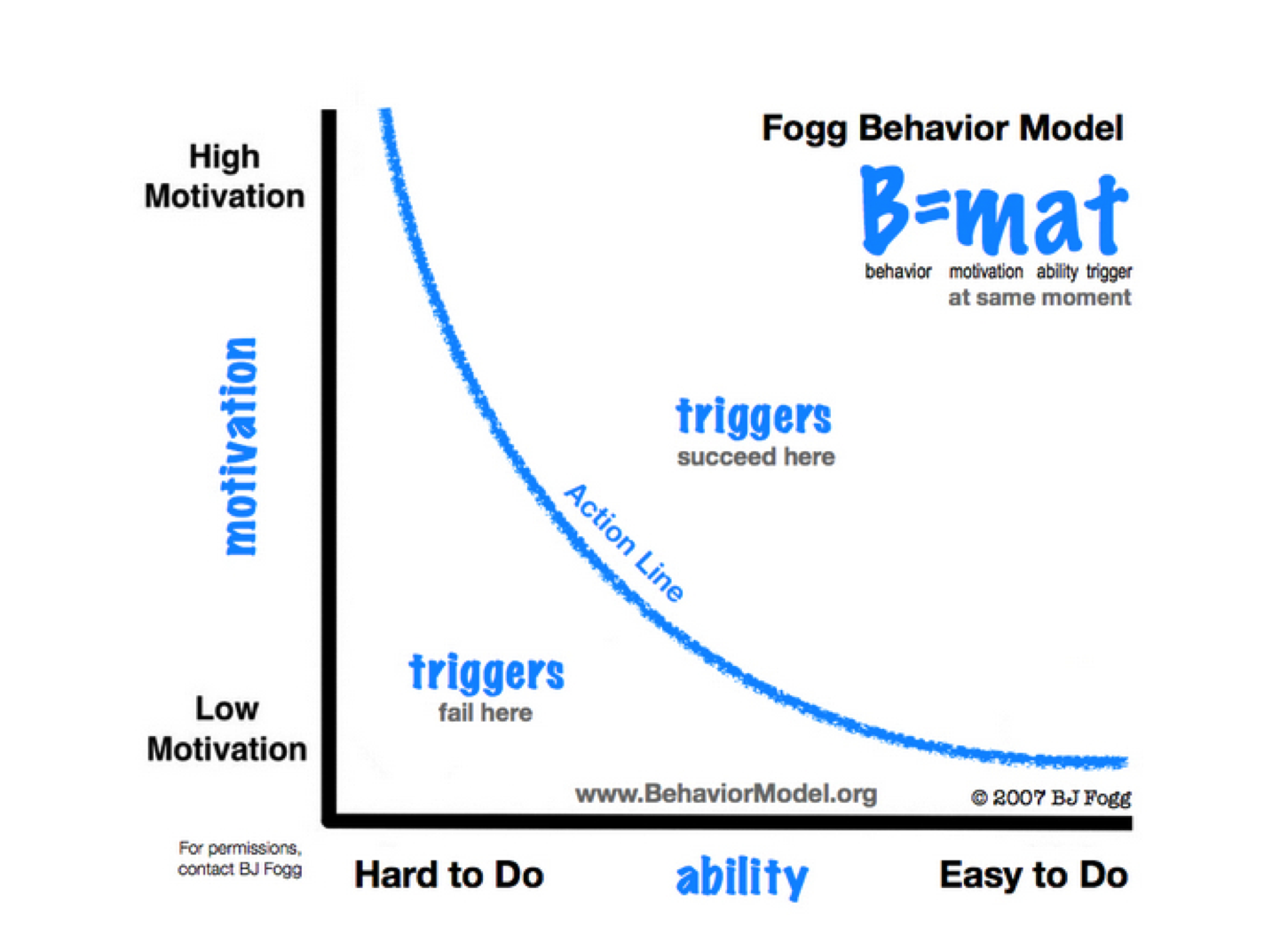 PPC call tracking copywriting fogg graph