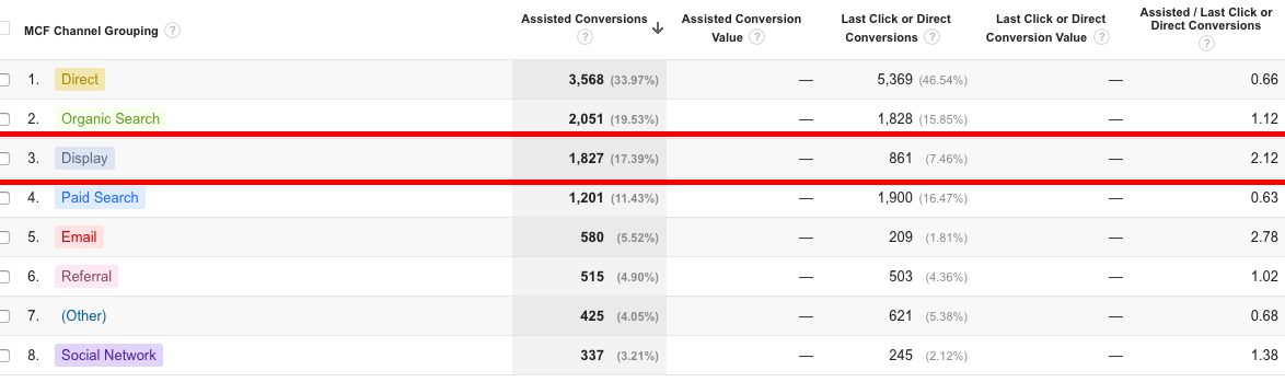 display assisted conversions