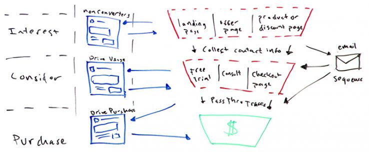facebook funnel framework