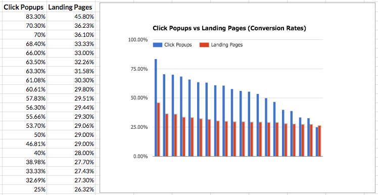 conversion rate graph