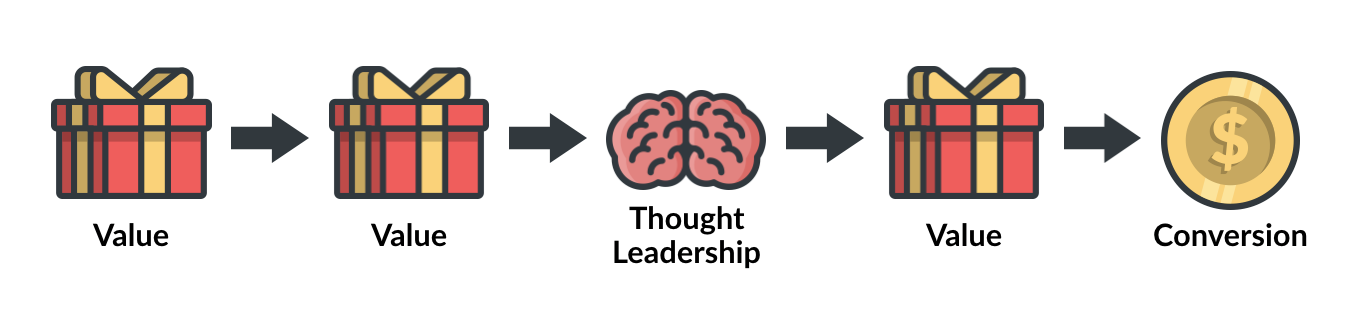 behavioral marketing value process