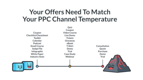 behavioral marketing PPC channel temperature