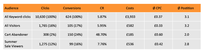 seo vs ppc cart abandoners metrics