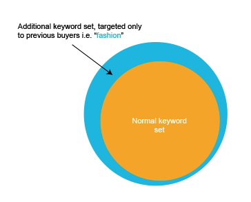 keyword set target