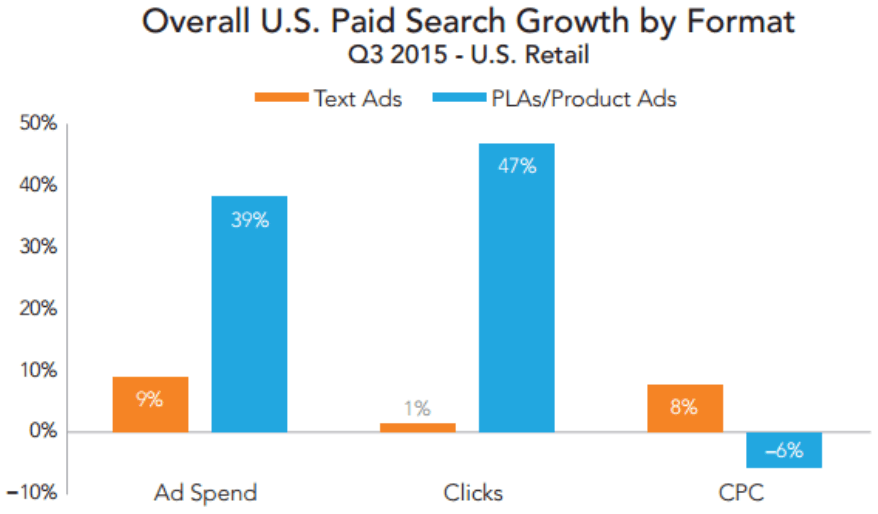 product ads vs text ads rkg merkle q3 2015