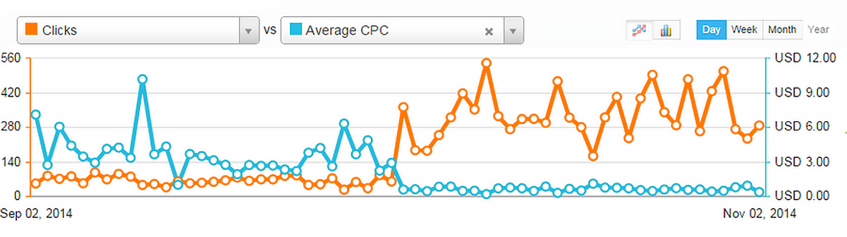 PPC automation solutions for marketers graph 1 1