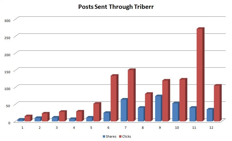 Content Promotion triberr post stats