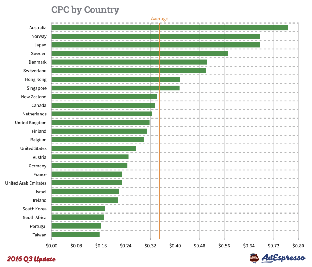 2016 Q3 CPC Facebook Ad Cost countries 1 1024x874