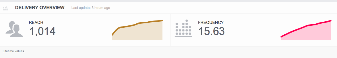 Ad fatigue example