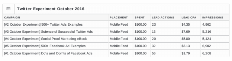 Lead Ads experiment results 768x202