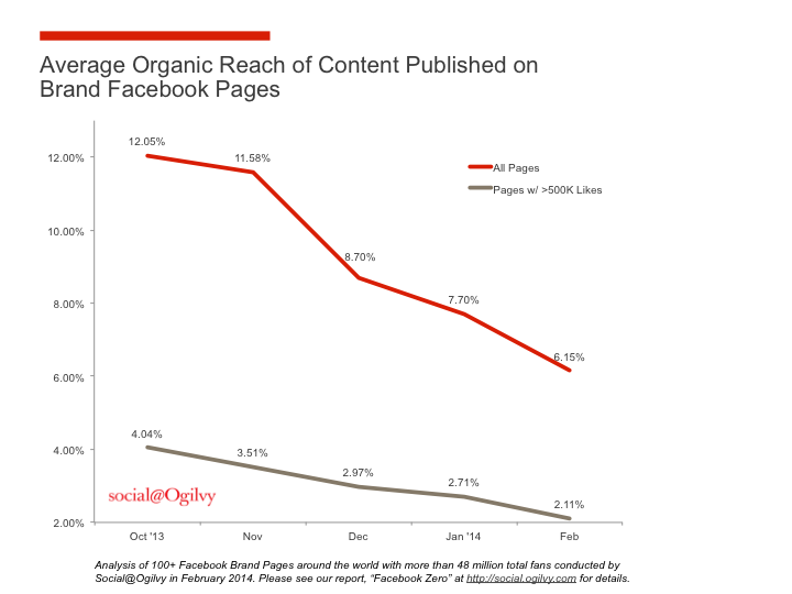 Organic Reach Chart