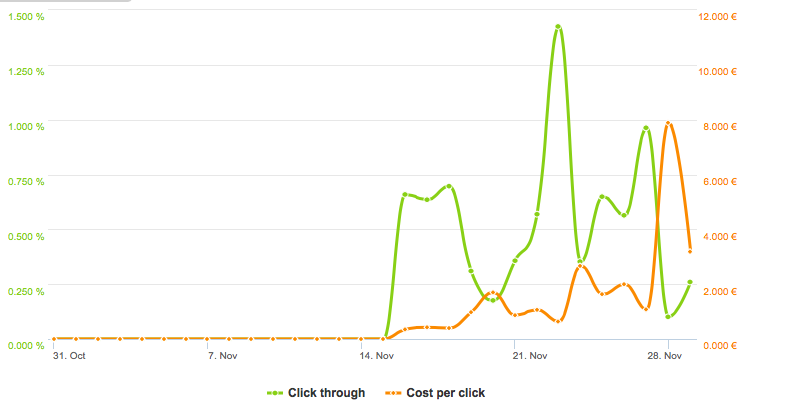 cpc of remarketing campaign