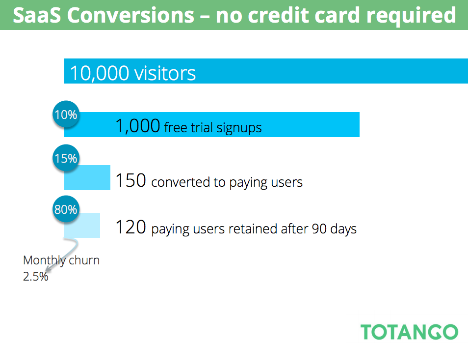 free trial conversion rate