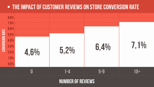 impact of reviews on store conversion rate