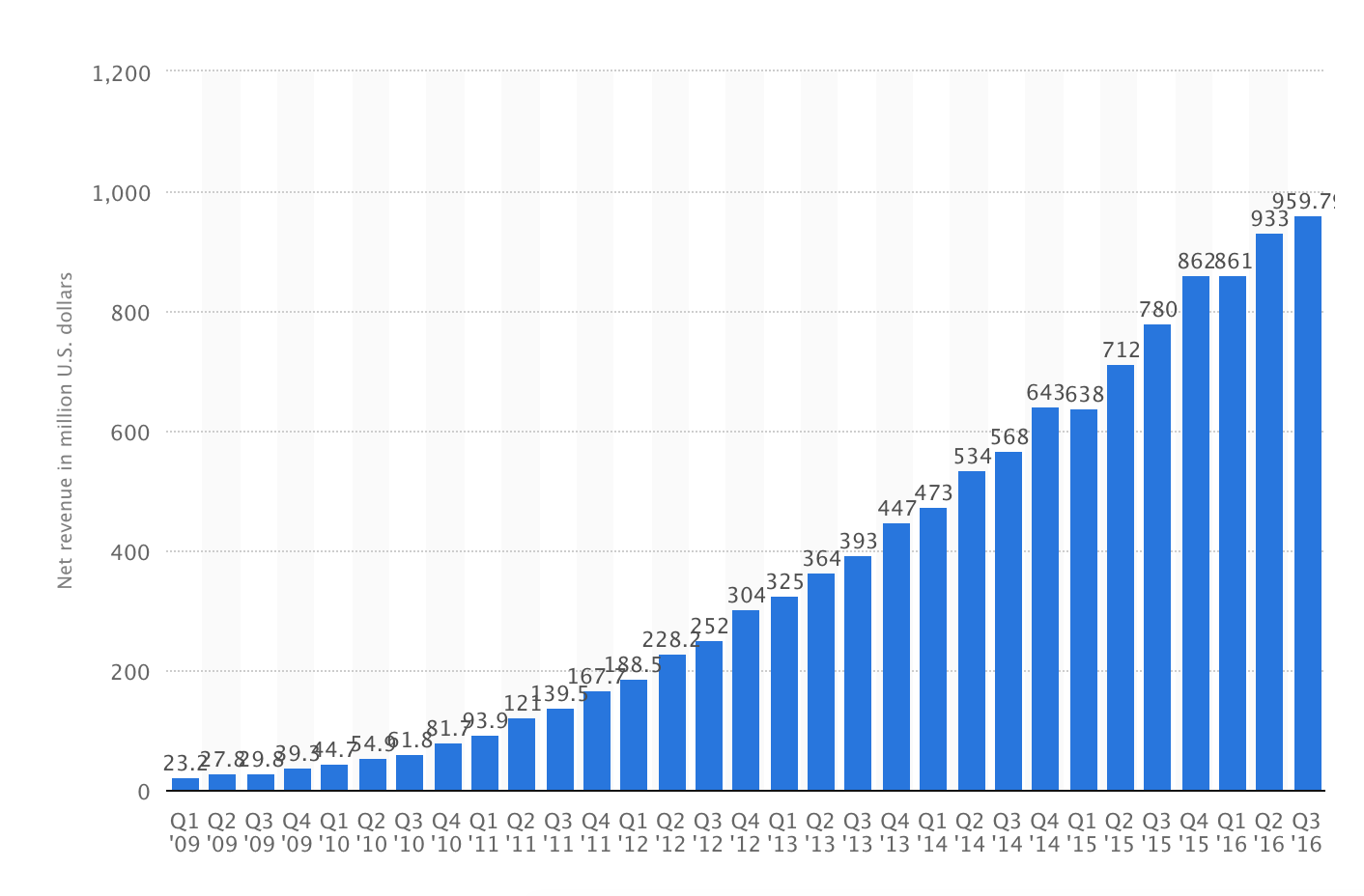 LinkedIn’s Net Revenue Has Growth from 2009-2016