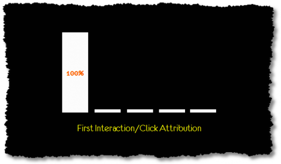 First Interaction Attribution attributes too much value to awareness touchpoints